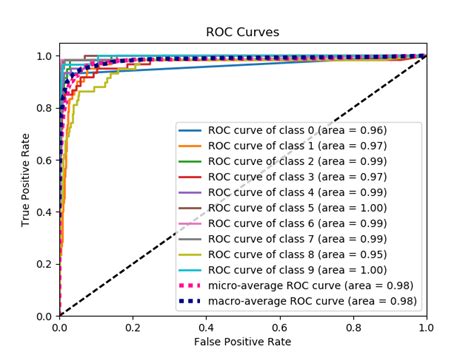 Matplotlib How To Plot Roc Curve In Python Stack Overflow