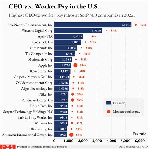 [oc] Ceo Vs Median Worker Pay In The U S R Dataisbeautiful