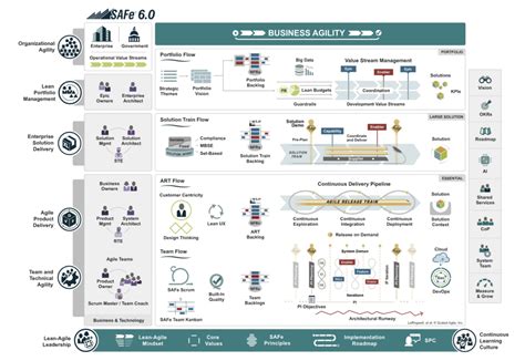 Overview Of Scaled Agile Framework Safe