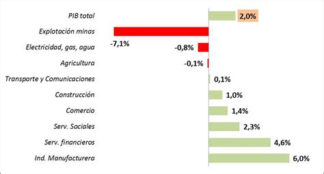 Crecimiento De La Economía En Colombia O Pib En El Segundo Trimestre De