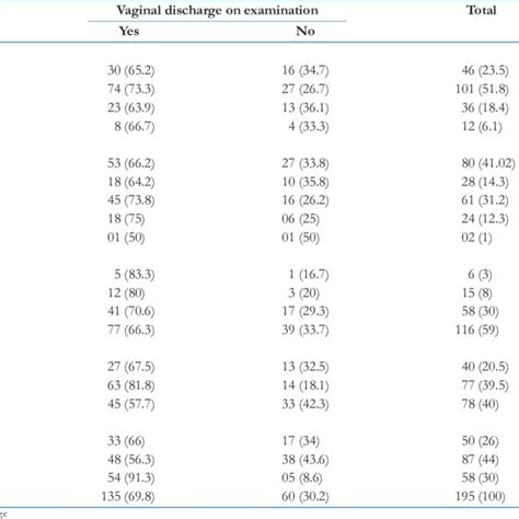 Sociodemographic Profile Association With Symptom Of Sexually