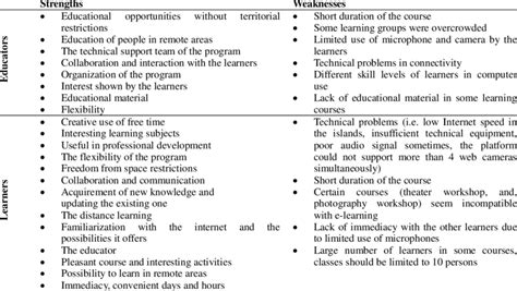 Strengths And Weaknesses Of The Courses According To The Learners And Download Table