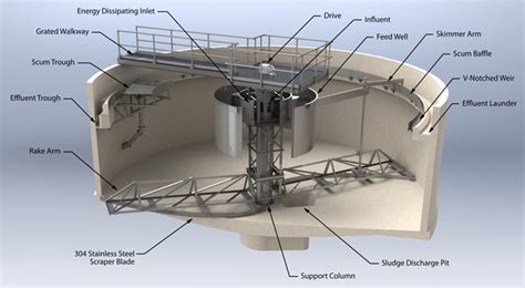 Circular Clarifiers And Thickeners Monroe Environmental