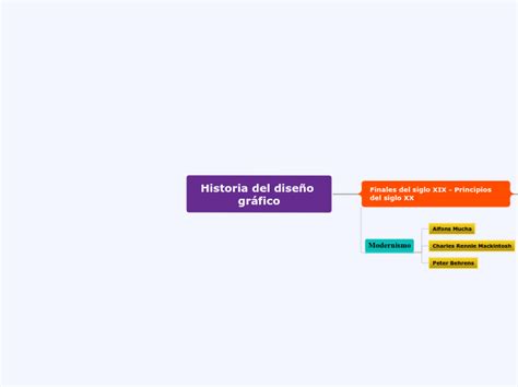 Historia Del Diseño Gráfico Mind Map