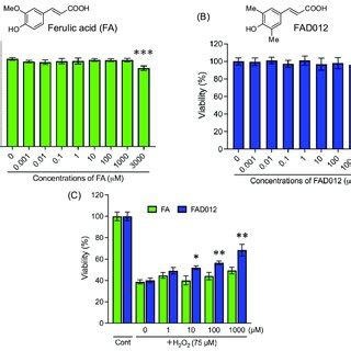 Potent Cytoprotective Effect Of FAD012 Against H 2 O 2 Induced