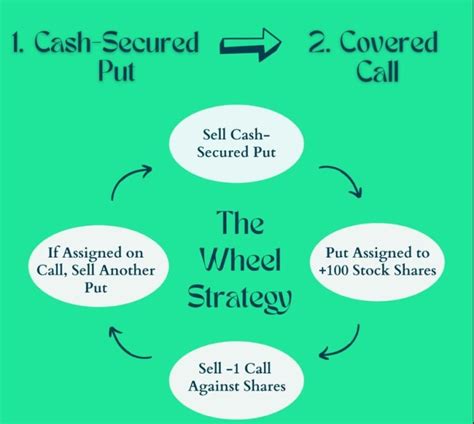 Wheel Options Strategy The Forex Geek