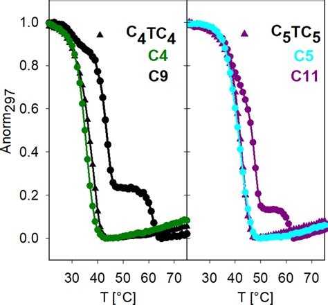 Normalized Melting Curves Of Cn Sequences Indicated Monitored By