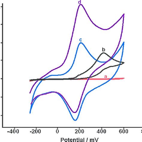 Cyclic Voltammograms Of Bare Pge A B And Pgehmt C D In The Download Scientific Diagram