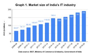 It Industry Boosting India S Growth Diplomatist