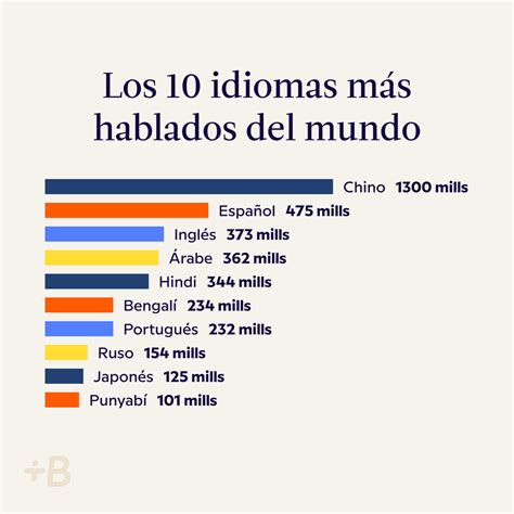 Los 10 Idiomas Más Hablados Del Mundo