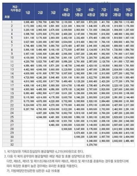 2012년 공무원 월급 연봉 호봉별 표 네이버 블로그