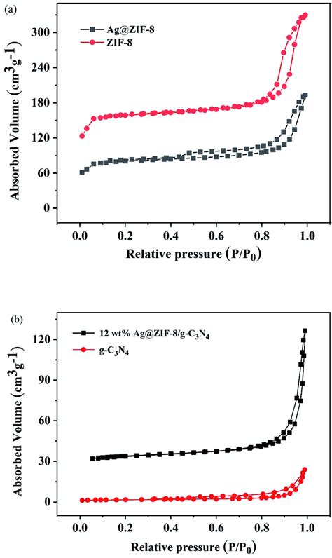 Adsorption Desorption Isotherms Of A Zif 8 Ag Zif 8 B G C3n4 12