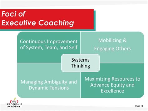 Leadership Development Through Executive Coaching Ppt Download