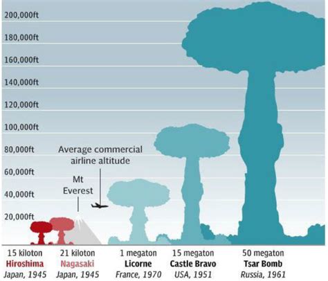 A-bombs, H-bombs and Tsar Bomba: Escalating tension with weapons of mass destruction