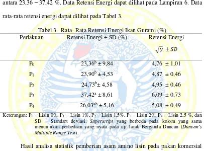 PENGARUH PEMBERIAN LISIN PADA PAKAN KOMERSIAL TERHADAP RETENSI ENERGI