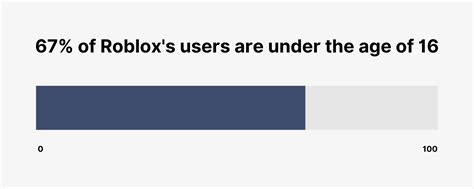 Roblox User And Growth Stats