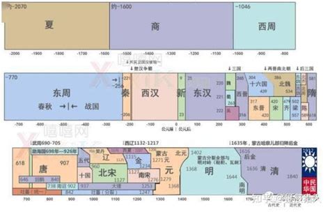 中国历史各朝代顺序时间表最全 知乎