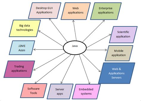 What Is Java Used For Real World Java Applications