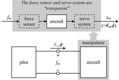 Two Port Representation Of The Pilot Manipulator System