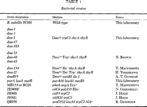 Table 1 From Genetic Mapping Of A Group Of Temperature Sensitive Dna