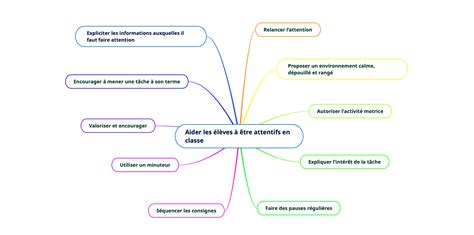 élèves attentifs classe Apprendre réviser mémoriser