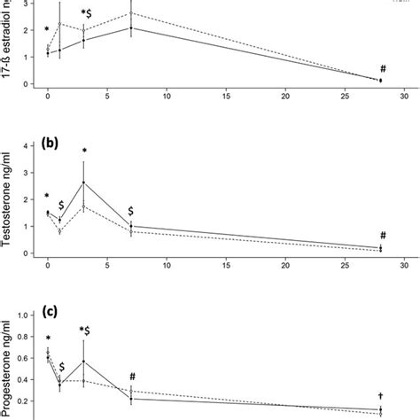 Ac Maternal Sex Steroid Concentrations Between Trawled N 9 And