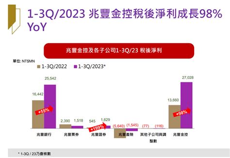 兆豐金現金股利占比將過半！股利政策揭曉 法說會重點一次看 威傳媒新聞 Winnews