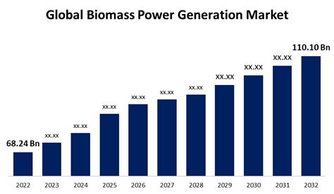 Global Biomass Power Generation Market Size Share Trends