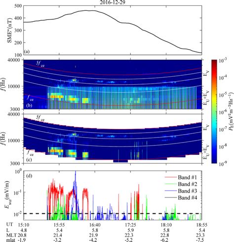 An Example Of A Typical Ech Wave Event Observed By Van Allen Probe A