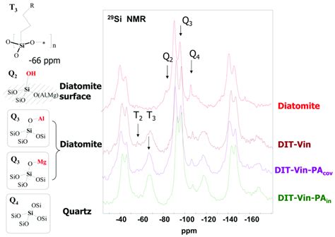 29 Si MAS NMR Spectra Of Raw Diatomite And Organo Derivatives Al