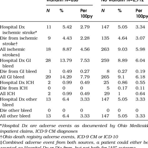 Adverse Outcomes Of Acute Stoke Major Gastrointestinal Hemorrhage