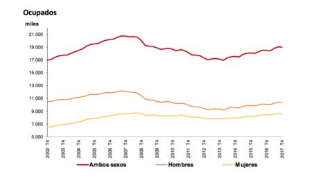 As Ha Evolucionado El Paro En Espa A Desde Que Estall La Crisis