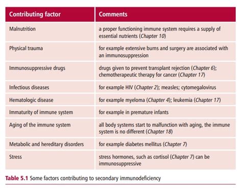 Immunodeficiency Diseases