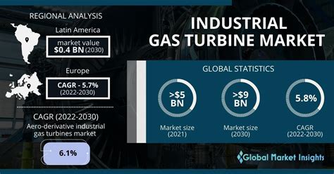 Industrial Gas Turbine Market To Hit Usd 95 Billion By