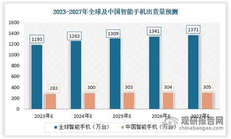 2023 2027年全球及中国智能手机出货量预测观研报告网