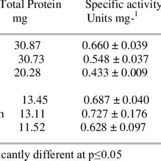 Detection Of Transglutaminase In The Extract From The Testa And