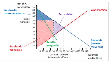 Exemple De Monopole Naturel