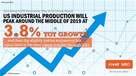 Us Industrial Production Peak Dip Then Rise By 2021