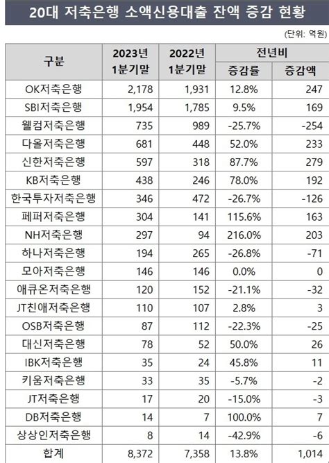 갈 곳 없는 저신용자 저축銀 소액신용대출 미미 딜사이트