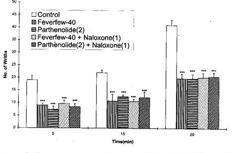 Table From Antinociceptive And Anti Inflammatory Effects Of Tanacetum