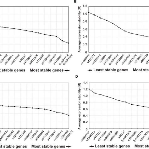 Ranking Of Candidate Reference Genes Using Genorm Analysis Of Qrt Pcr