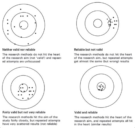 What Do You Know About Reliability And Validity Researchgate
