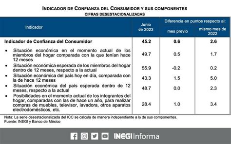 Mejoró la confianza del consumidor en junio señala Inegi