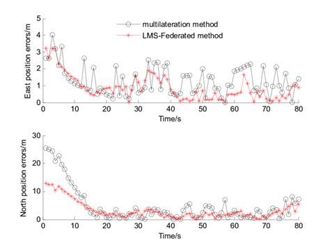 The East And North Positioning Errors Download Scientific Diagram