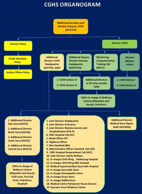 Central Government Health Scheme Cghs Organogram