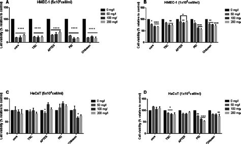 Mtt Assay Percentage Of Cell Viability Relative To Negative Control Of