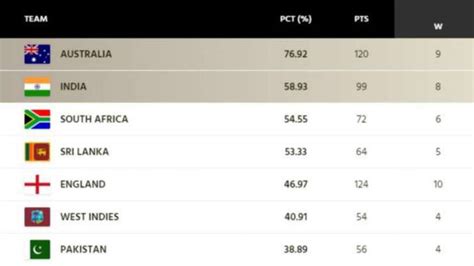 Wtc 2023 Standings After Indias Win Over Bangladesh Here Are All