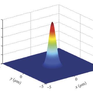 A The Intensity Distribution Of The Ideal Gaussian Focal Spot B