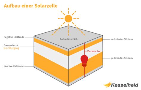 Der Aufbau Einer Solarzelle Verst Ndlich Erkl Rt Kesselheld