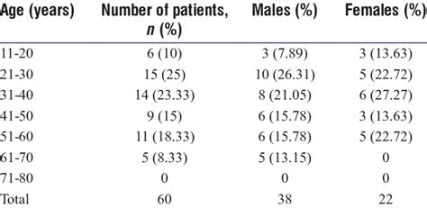 Sex Incidence In Different Age Groups Download Scientific Diagram